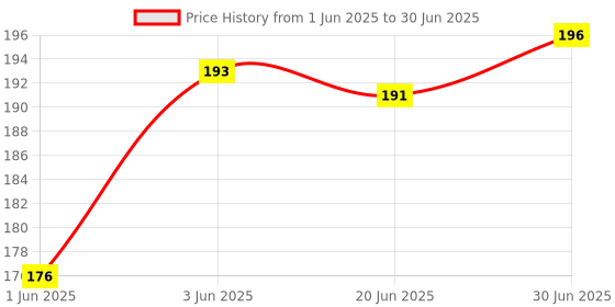 flipkart.com ENMORA USB Type C OTG Adapter Price History Graph from 1 Jun 2025 to 30 Jun 2025