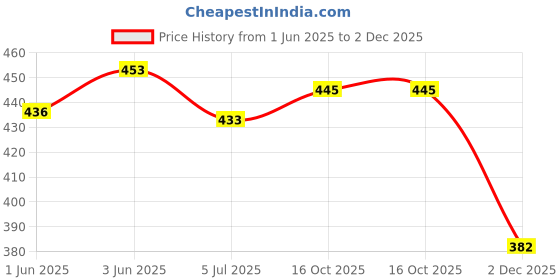 flipkart.com ENMORA White 2in1 Charging and Audio Cable Compatible for iPhone J92 Phone Converter Price History Graph from 1 Jun 2025 to 2 Dec 2025