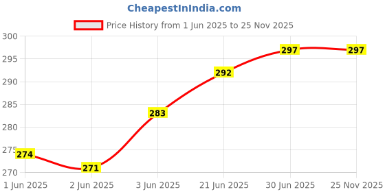 flipkart.com ENMORA White Lightning Headphone Jack Adapter Connector Music Control J57 Phone Converter Price History Graph from 1 Jun 2025 to 24 Nov 2025