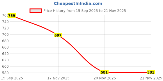 flipkart.com ENMORA Wireless Charger Magnetic Charging Pad for iPhone & Samsung LWA12 Charging Pad Price History Graph from 15 Sep 2025 to 21 Nov 2025