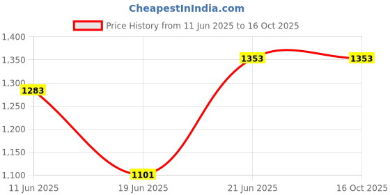 flipkart.com ENMORA Wireless Speaker with Intelligent Square(Multicolor)GDJ5 56 W Bluetooth Home Audio Speaker Price History Graph from 11 Jun 2025 to 16 Oct 2025