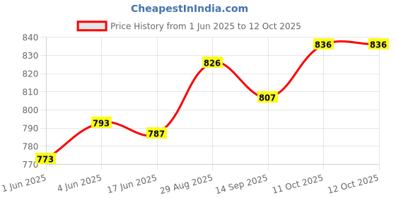 flipkart.com ENMORA Wireless Speaker,HD Audio, USB, Micro 24 W Bluetooth PA Speaker Price History Graph from 1 Jun 2025 to 12 Oct 2025