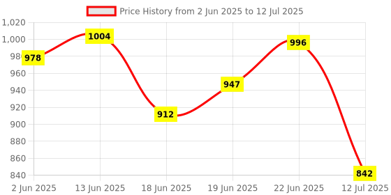 flipkart.com ENMORA with Alexa Assistant Smart Speaker Price History Graph from 2 Jun 2025 to 12 Jul 2025