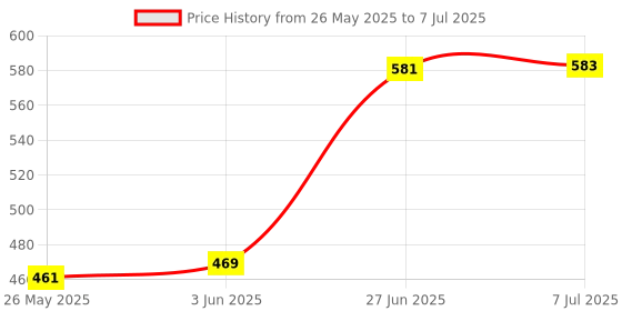 flipkart.com ENMORA WS01 Super Bluetooth Wireless Portable Speaker swq14 56 W Bluetooth Party Speaker Price History Graph from 26 May 2025 to 7 Jul 2025