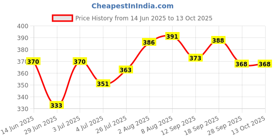 flipkart.com enmozz Men Cotton Blend Kurta Churidar Set enmozz Price History Graph from 14 Jun 2025 to 12 Oct 2025