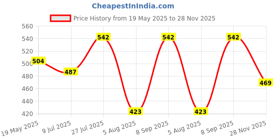 flipkart.com enn Drop the Bags Under Eye Serum enn Price History Graph from 19 May 2025 to 28 Nov 2025