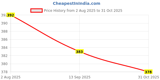 flipkart.com enn Pucker Hydrating Tinted Lip Mask, 1% Hyaluronic Acid, Shea Butter & Honey Strawberry enn Price History Graph from 2 Aug 2025 to 31 Oct 2025