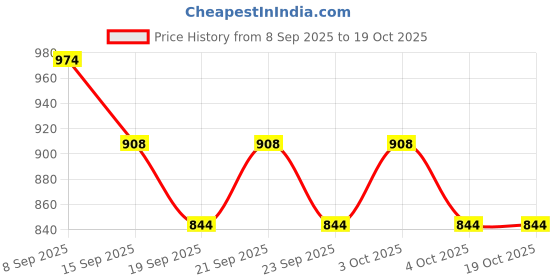 flipkart.com enncozy Led Clip Light On Bed Book Reading Desk Laptop Music Stand Study Lamp enncozy Price History Graph from 8 Sep 2025 to 17 Oct 2025