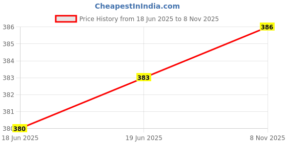 flipkart.com enncozy Stainless Steel Hip Flask with Skull Design Alcoholic Drink Holder Pocket Bottle Stainless Steel Hip Flask enncozy Price History Graph from 18 Jun 2025 to 8 Nov 2025