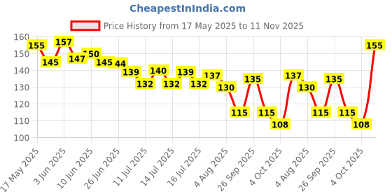 flipkart.com ennygacessories Crystal Bracelet ennygacessories Price History Graph from 17 May 2025 to 11 Nov 2025