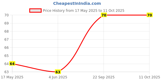 flipkart.com eno chewy bites Tasty Chewable Antacid Lemon Flavour Tablet eno chewy bites Price History Graph from 17 May 2025 to 10 Oct 2025