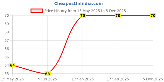 flipkart.com eno chewy bites Tasty Chewable Antacid Orange Flavour Orange Capsules eno chewy bites Price History Graph from 15 May 2025 to 5 Dec 2025