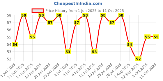 flipkart.com eno Lemon Multipack Digestive Antacid Lemon Powder eno Price History Graph from 1 Jun 2025 to 10 Oct 2025