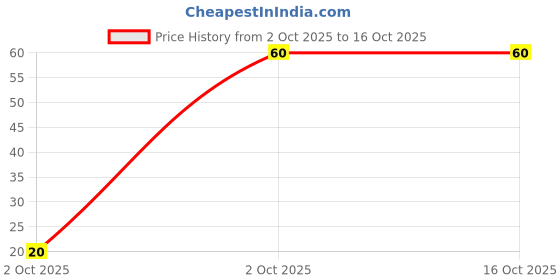 flipkart.com eno Regular Multipack Digestive Fruit Salt Powder eno Price History Graph from 2 Oct 2025 to 16 Oct 2025