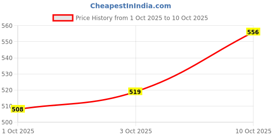 flipkart.com liqui moly ENOIL-83 4T ADDITIVE SHOOTER FOR BIKE PACK OF 1 (80ML) Synthetic Blend Engine Oil liqui moly Price History Graph from 1 Oct 2025 to 10 Oct 2025
