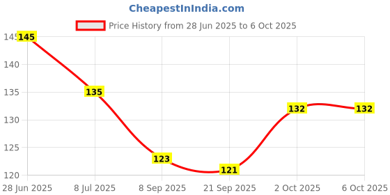 flipkart.com enorme 3 in 1 BPA-Free Silicone Non Toxic Sooter Teether Keys Teething Toys for Babies, Toddlers and Infants Teether enorme Price History Graph from 28 Jun 2025 to 5 Oct 2025