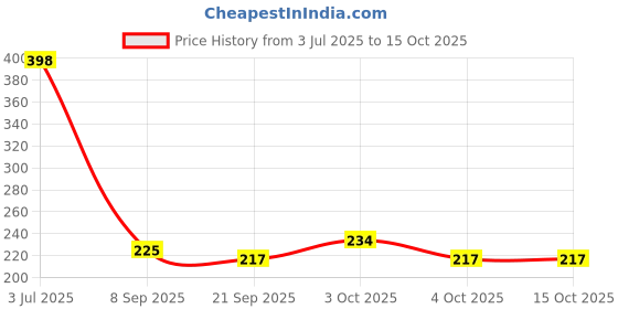flipkart.com enorme 9 Pcs Stacking Teddy Plastic Rings, Educational Rings Tower Set For Kids enorme Price History Graph from 3 Jul 2025 to 14 Oct 2025