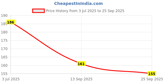 flipkart.com enorme 90 Pcs Plastic Pipe Straw with Connectors Building Blocks Toy Set for Kids enorme Price History Graph from 3 Jul 2025 to 25 Sep 2025