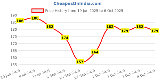 flipkart.com enorme Baby Colorful Non Toxic Dumbbell Rattle Teether Bell Toy for Babies Rattle enorme Price History Graph from 19 Jun 2025 to 6 Oct 2025