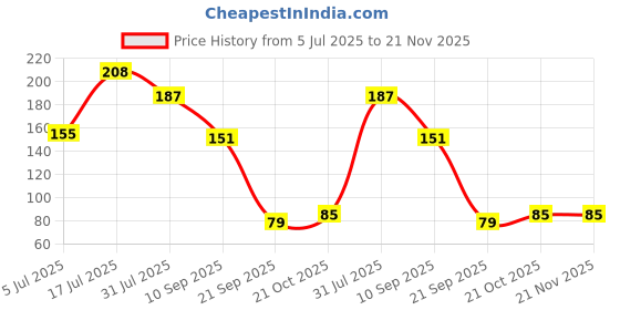flipkart.com enorme Baby Fruit Feeder Nibbler Pacifier with Soft U Shaped Silicone brush For Kids Teether enorme Price History Graph from 5 Jul 2025 to 21 Nov 2025