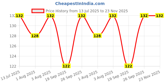 flipkart.com enorme Baby Fruit Food Feeder Nibbler Pacifier , Soft U Shaped Silicone brush For Kids Extra Soft Toothbrush enorme Price History Graph from 13 Jul 2025 to 22 Nov 2025