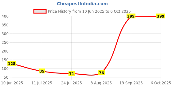 flipkart.com enorme Baby Silicone Fruit and Food Nibbler or Feeding Pacifier Feeder ( Multicolor ) Teether and Feeder enorme Price History Graph from 10 Jun 2025 to 5 Oct 2025