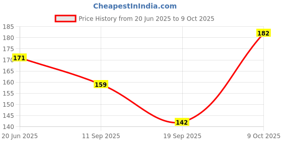 flipkart.com enorme Colorful Shake and Grab Non Toxic Soft Ball Teether Rattle Toy for Babies Rattle enorme Price History Graph from 20 Jun 2025 to 9 Oct 2025