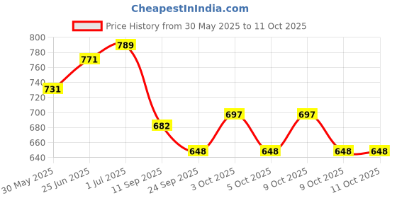 flipkart.com enorme Cordless Musical Mobile Phone Toy, Intelligent Learning Machine Study Learn Words Sing Song Plastic Hobby Intelligence Gifts Educational Cellphone Telephone for Kids ( Batteries Included - Phone Pack 3) enorme Price History Graph from 30 May 2025 to 9 Oct 2025