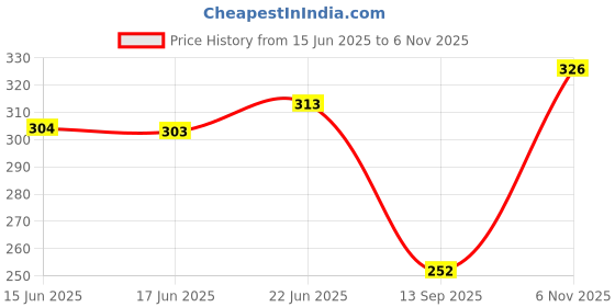 flipkart.com enorme Dancing and Rolling Banana Monkey Toy Voice with Musical Sound, Light and Sensor enorme Price History Graph from 15 Jun 2025 to 6 Nov 2025