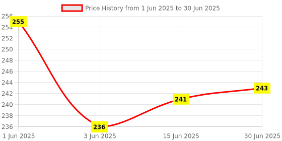 flipkart.com Enorme Green Multipurpose Laser Beam Light Disco Pointer Pen with Adjustable Antena Cap to Change Project Design for Presentation ( Batteries Included ) Price History Graph from 1 Jun 2025 to 30 Jun 2025