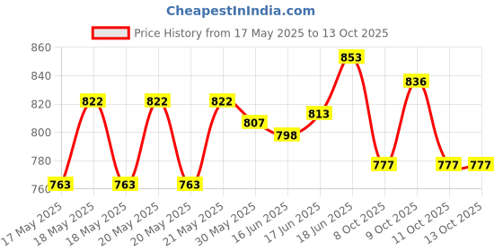 flipkart.com enorme Inflatable 3 Feet Swimming Pool Baby Bath Tub and Squeeze 12 Pcs Chu Chu Sound Bath Toy Set for Kids Inflatable Swimming Pool enorme Price History Graph from 17 May 2025 to 13 Oct 2025