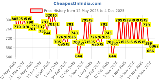 flipkart.com enorme Inflatable 3 Feet Swimming Pool Bath Tub with Hand Air Pump Inflatable Swimming Pool enorme Price History Graph from 12 May 2025 to 4 Dec 2025