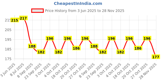 flipkart.com enorme Non-Toxic Multi Colored BPA Free Baby Rattle Toys for Kids - Pack of 8 Pcs Rattle enorme Price History Graph from 3 Jun 2025 to 28 Nov 2025