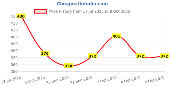 flipkart.com enorme Pull Back Yellow School Bus Public Transport Toy Car with Openable Gate enorme Price History Graph from 17 Jul 2025 to 8 Oct 2025