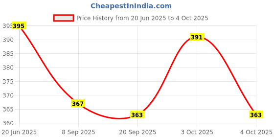 flipkart.com enorme Realistic Movements (Car Plane Helicopter Engine) enorme Price History Graph from 20 Jun 2025 to 4 Oct 2025