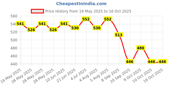 flipkart.com enorme Set of 5 Unbreakable Friction Powered Pull Back Automobile Car Plane Truck Vehicle Toys for Kids enorme Price History Graph from 19 May 2025 to 15 Oct 2025
