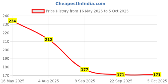 flipkart.com enorme Silicone Banana Shaped Toothbrush Teether & Baby Silicone Finger Toothbrush Teether enorme Price History Graph from 16 May 2025 to 5 Oct 2025