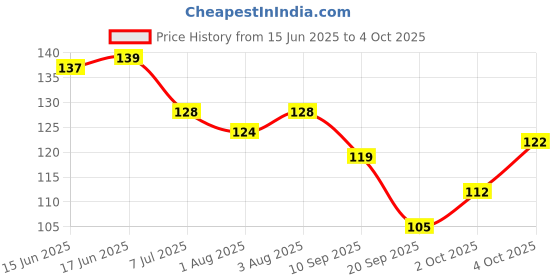 flipkart.com enorme Silicone Orange Fruit Shape Teether with Dumbler / Sticks Teether For Babies Teether enorme Price History Graph from 15 Jun 2025 to 4 Oct 2025
