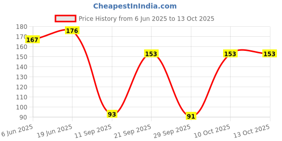 flipkart.com enorme Silicone Pink Nose Cleaner/Nasal Aspirator and Silicone Fruit-Food Nibbler Manual Nasal Aspirator enorme Price History Graph from 6 Jun 2025 to 13 Oct 2025