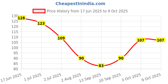flipkart.com enorme Soft Silicone Finger Toothbrush with U Shape Soft Bristles Brush For Kids Extra Soft Toothbrush enorme Price History Graph from 17 Jun 2025 to 9 Oct 2025