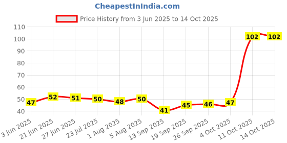 flipkart.com enorme U Shaped Soft Manual Silicone Mouth Cleaning Toothbrush For Kids ( Pack of 2 ) Extra Soft Toothbrush enorme Price History Graph from 3 Jun 2025 to 4 Oct 2025