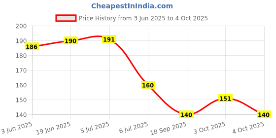 flipkart.com enorme Water Filled Soft BPA-Free Cooling Apple Shape Teether with Free Teething Sticks for Infants, Safe Easy Teething and Chewing Teether enorme Price History Graph from 3 Jun 2025 to 4 Oct 2025