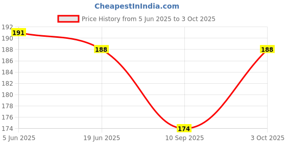 flipkart.com enorme Water Filled Soft BPA-Free Cooling Ice Cream Shape Teether with Free Teething Sticks for Infants, Safe Easy Teething and Chewing Teether enorme Price History Graph from 5 Jun 2025 to 3 Oct 2025