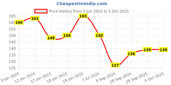 flipkart.com enorme Water Filled Soft BPA-Free Cooling Mango Shape Teether with Free Teething Keys for Infants, Safe Easy Teething and Chewing Teether enorme Price History Graph from 3 Jun 2025 to 5 Oct 2025