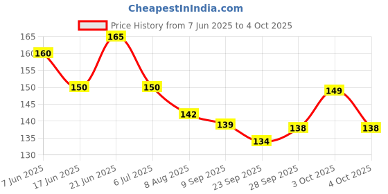 flipkart.com enorme Water Filled Soft BPA-Free Cooling Strawberry Shape Teether with Free Teething Sticks for Infants, Safe Easy Teething and Chewing Teether enorme Price History Graph from 7 Jun 2025 to 4 Oct 2025