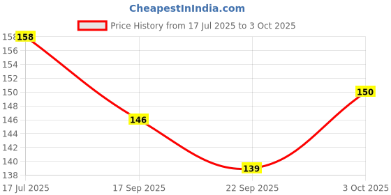 flipkart.com enorme Water Filled Soft BPA-Free Cooling Tomato Shape Teether with Free Teething Keys for Infants, Safe Easy Teething and Chewing Teether enorme Price History Graph from 17 Jul 2025 to 3 Oct 2025
