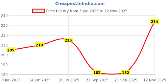 flipkart.com enorme Wooden Hexagon Shape Pattern Geometric Brain Educational Blocks Puzzle For Kids enorme Price History Graph from 3 Jun 2025 to 12 Nov 2025