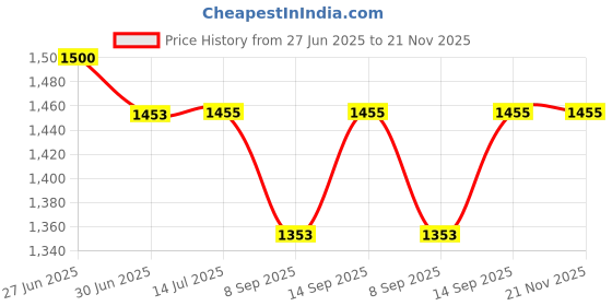 flipkart.com Enormity 120mm DC 12V Powered Fan with Speed Control, for Receiver Amplifier DVR Cooling Cooler Price History Graph from 27 Jun 2025 to 21 Nov 2025