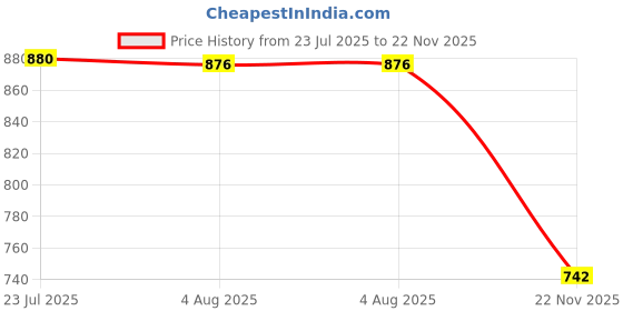 flipkart.com enormity 12V Blower Fan with High Airflow, Variable Speed Controller 110V/220V AC Plug Forward Curved Air Blower enormity Price History Graph from 23 Jul 2025 to 22 Nov 2025