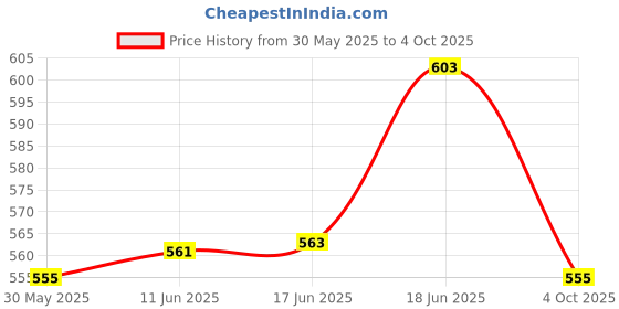 flipkart.com enormity 1pcs AC-DC Adapter 2-12V 2A Motor Speed Controller with Adjustable Power Power Supply Electronic Hobby Kit enormity Price History Graph from 30 May 2025 to 4 Oct 2025